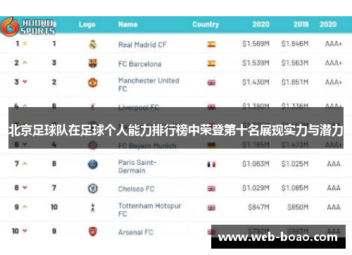 北京足球队在足球个人能力排行榜中荣登第十名展现实力与潜力