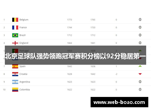 北京足球队强势领跑冠军赛积分榜以92分稳居第一